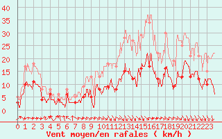 Courbe de la force du vent pour Nancy - Essey (54)