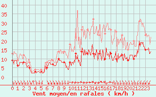 Courbe de la force du vent pour Villacoublay (78)