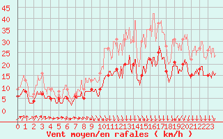 Courbe de la force du vent pour Laval (53)