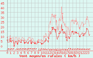Courbe de la force du vent pour Le Puy - Loudes (43)