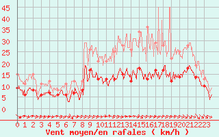 Courbe de la force du vent pour Reims-Prunay (51)