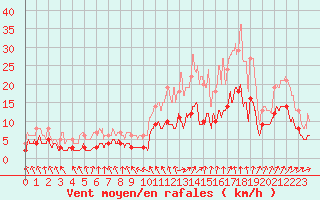 Courbe de la force du vent pour Saint-Mards-en-Othe (10)