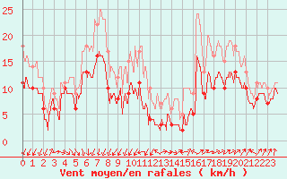 Courbe de la force du vent pour Rochefort Saint-Agnant (17)