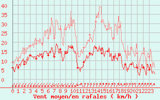 Courbe de la force du vent pour Embrun (05)