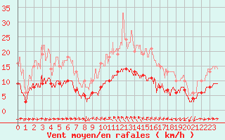 Courbe de la force du vent pour Solenzara - Base arienne (2B)