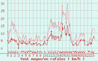 Courbe de la force du vent pour Brive-Laroche (19)