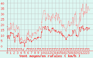 Courbe de la force du vent pour Ambrieu (01)