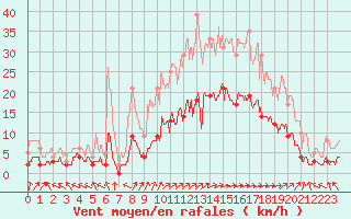 Courbe de la force du vent pour Saint-Mme-le-Tenu (44)