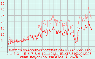 Courbe de la force du vent pour Toussus-le-Noble (78)