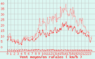 Courbe de la force du vent pour Rouen (76)