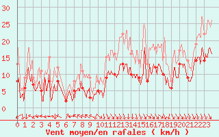 Courbe de la force du vent pour Lyon - Bron (69)