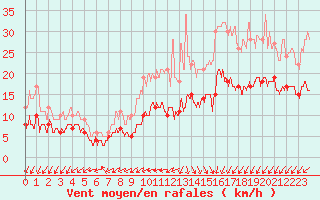 Courbe de la force du vent pour Lanvoc (29)