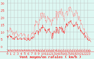 Courbe de la force du vent pour Landivisiau (29)