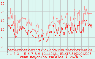 Courbe de la force du vent pour Luxeuil (70)