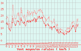 Courbe de la force du vent pour Chteaudun (28)