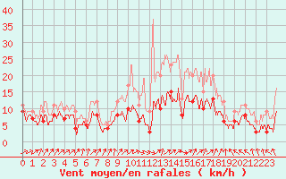 Courbe de la force du vent pour Orly (91)