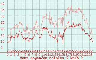 Courbe de la force du vent pour Brest (29)