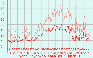 Courbe de la force du vent pour Abbeville (80)