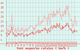 Courbe de la force du vent pour Trappes (78)