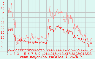 Courbe de la force du vent pour Carpentras (84)