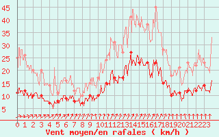 Courbe de la force du vent pour Rostrenen (22)