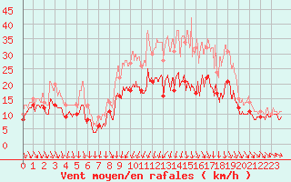 Courbe de la force du vent pour Chteauroux (36)
