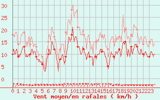 Courbe de la force du vent pour Orly (91)