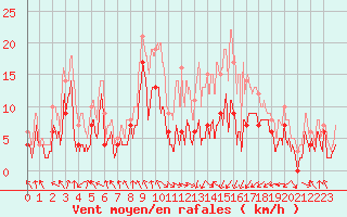 Courbe de la force du vent pour Saint-Etienne (42)