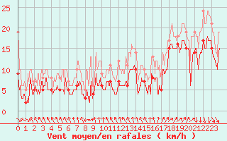 Courbe de la force du vent pour Leucate (11)