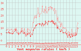 Courbe de la force du vent pour Bastia (2B)