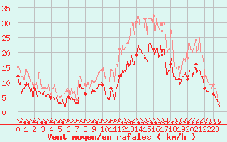 Courbe de la force du vent pour Nevers (58)