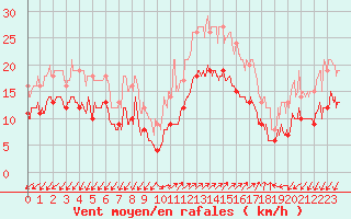 Courbe de la force du vent pour Ajaccio - Campo dell