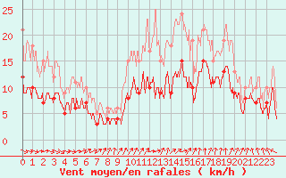 Courbe de la force du vent pour Auxerre-Perrigny (89)