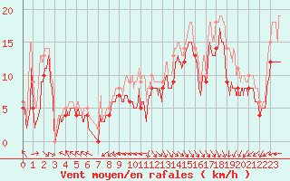 Courbe de la force du vent pour Biscarrosse (40)