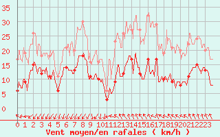 Courbe de la force du vent pour Ste (34)