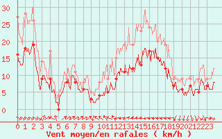 Courbe de la force du vent pour Perpignan (66)