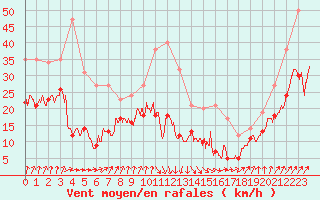 Courbe de la force du vent pour Ile d