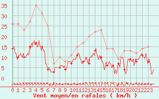 Courbe de la force du vent pour Agen (47)