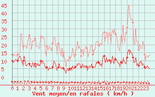 Courbe de la force du vent pour Gourdon (46)