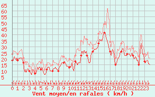 Courbe de la force du vent pour Porto-Vecchio (2A)