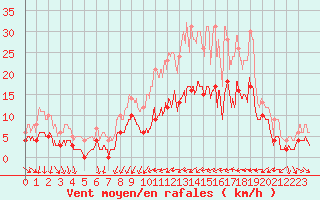 Courbe de la force du vent pour Metz (57)