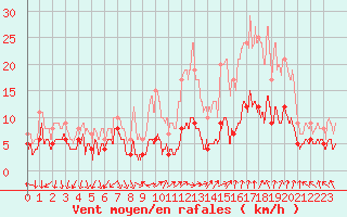 Courbe de la force du vent pour Visan (84)