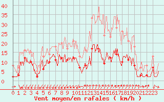 Courbe de la force du vent pour Embrun (05)