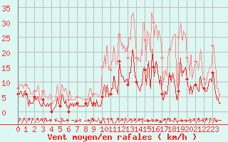 Courbe de la force du vent pour Saugues (43)