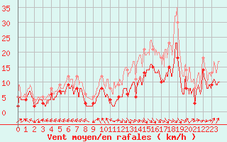 Courbe de la force du vent pour Pau (64)