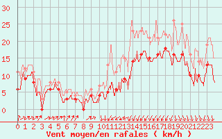Courbe de la force du vent pour Saint-Brieuc (22)