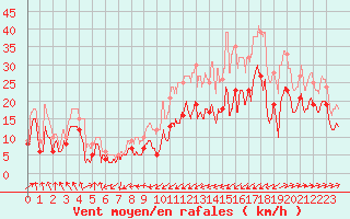 Courbe de la force du vent pour Ile Rousse (2B)