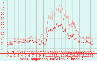 Courbe de la force du vent pour Peyrusse-Grande (32)