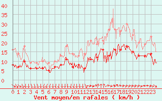 Courbe de la force du vent pour Saint-Nazaire (44)