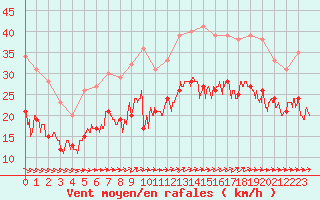 Courbe de la force du vent pour Noirmoutier-en-l